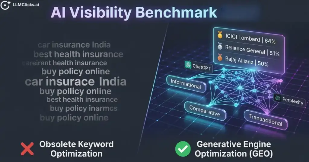 LLMClicks.ai technical infographic contrasting obsolete traditional keyword SEO against new generative engine optimization (GEO) to show how India's leading insurers are ranked by ChatGPT and Perplexity in the 2026 AI Visibility Benchmark.