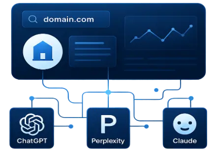 AI Domain Profiler illustration showing how a domain is analyzed across ChatGPT, Perplexity, and Claude