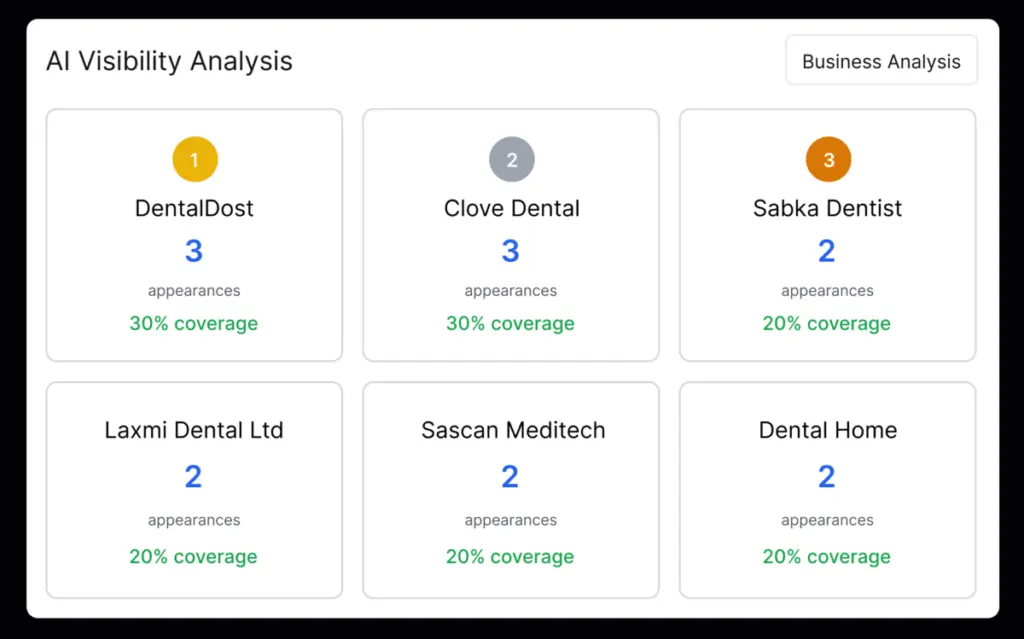 AI Visibility Tracker business analysis grid showing AI search appearances and coverage for top brands