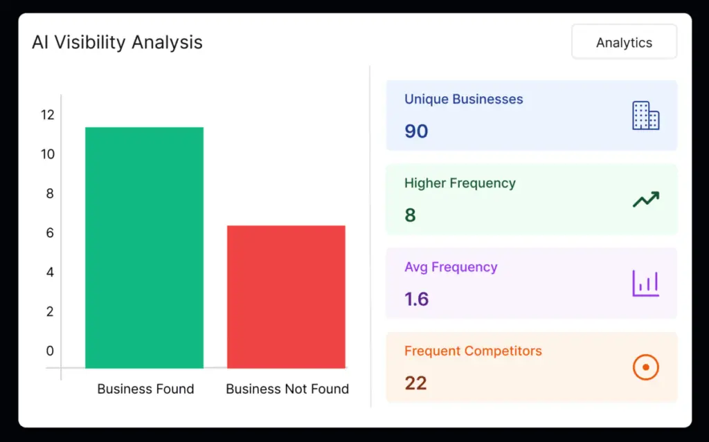 AI Visibility Tracker bar chart showing businesses found versus not found across AI platforms