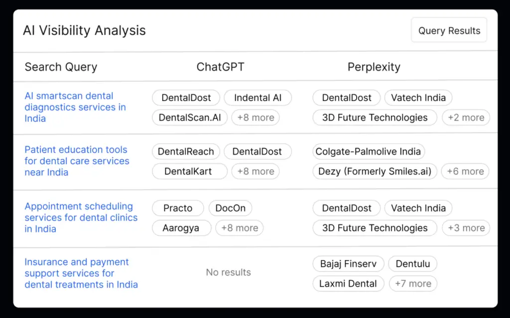 AI Visibility Tracker query results comparing brand mentions on ChatGPT and Perplexity