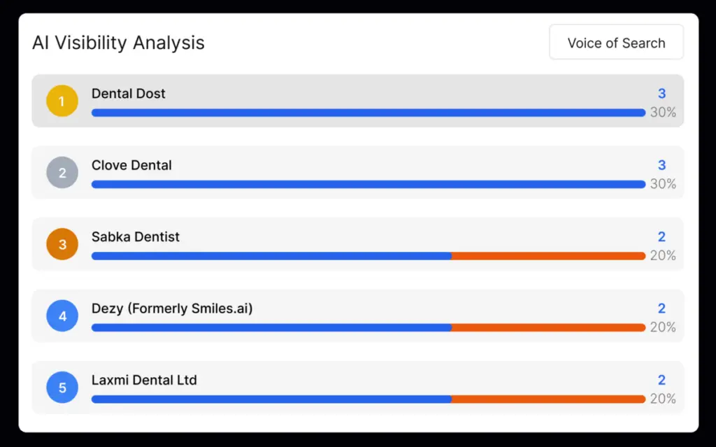 AI Visibility Tracker voice of search ranking showing top brands and percentage visibility
