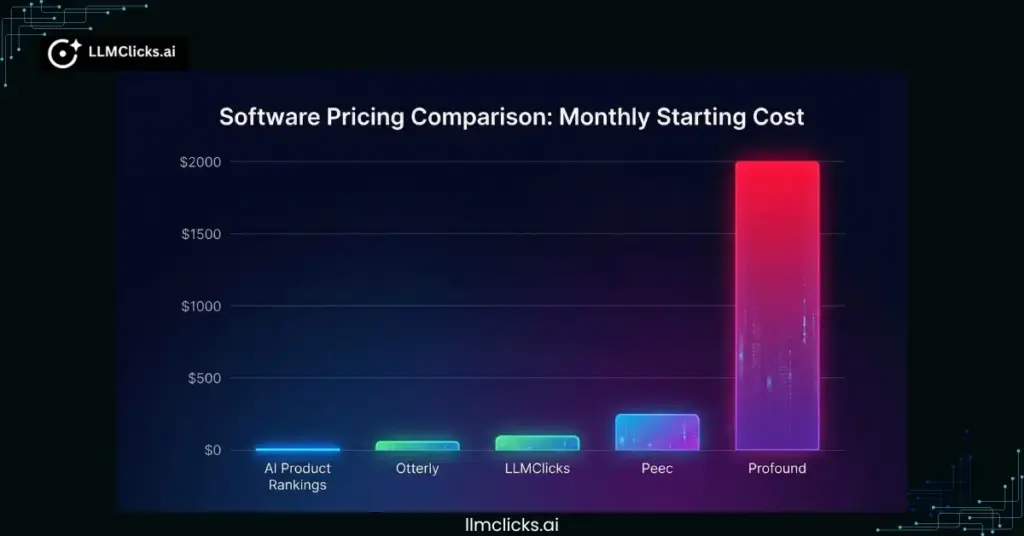 Price comparison bar chart showing starting monthly costs for Otterly, LLMClicks, Peec, and Profound.