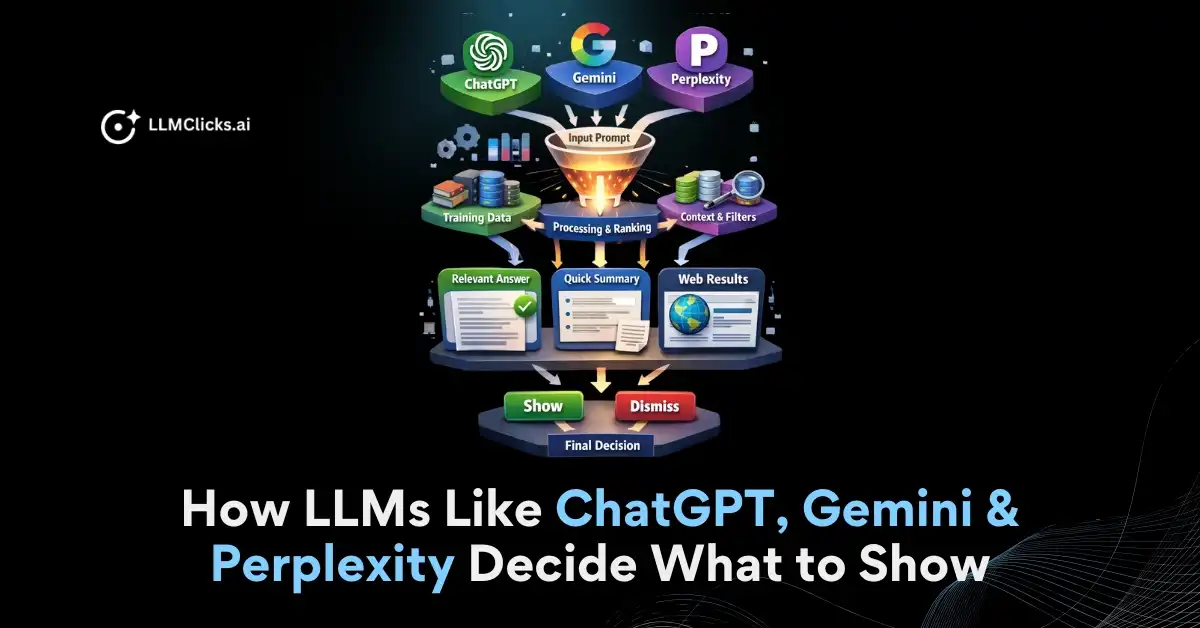 Diagram explaining how ChatGPT, Gemini, and Perplexity decide which content and brands to show in AI answers