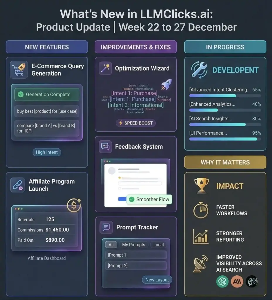 LLMClicksa.i product update infographic for late December. The dashboard visualizes new features like E-Commerce Query Generation and the Affiliate Program alongside core AI visibility platform improvements.