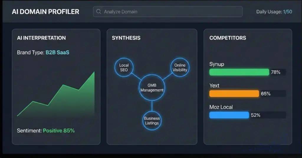 AI Domain Profiler dashboard interface analyzing a B2B SaaS brand. The screen displays a positive AI sentiment score of 85%, an entity synthesis graph linking Local SEO to GMB Management, and a competitor visibility comparison against Yext and Moz.