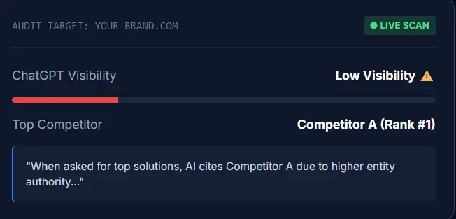 A futuristic AI Visibility Audit dashboard interface showing a 'Low Visibility' alert for ChatGPT. The scan displays a live comparison between a user's brand and a top competitor, identifying that the AI favors the competitor due to higher entity authority.
