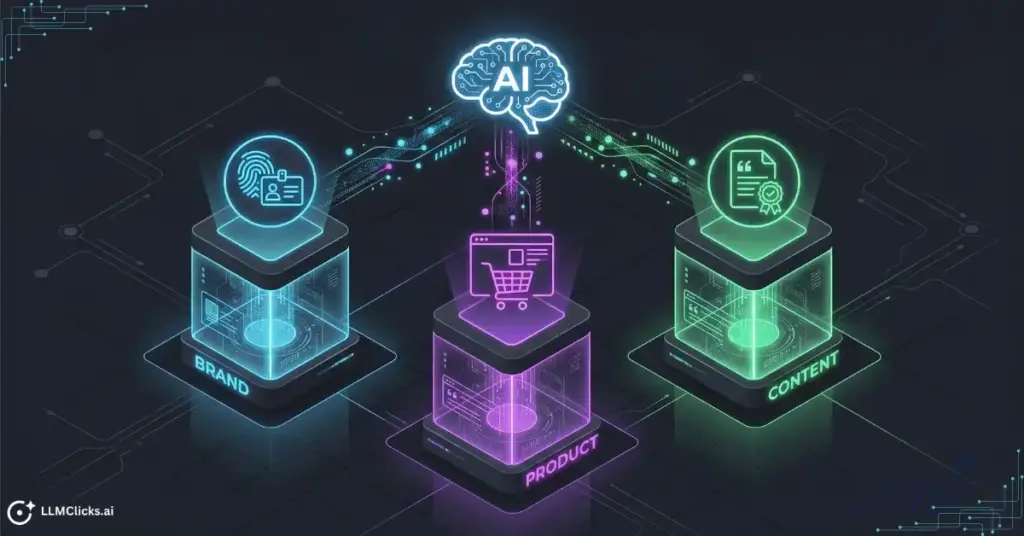Isometric diagram illustrating the three dimensions of AI search visibility: Brand, Product, and Content data streams feeding into a central AI model.