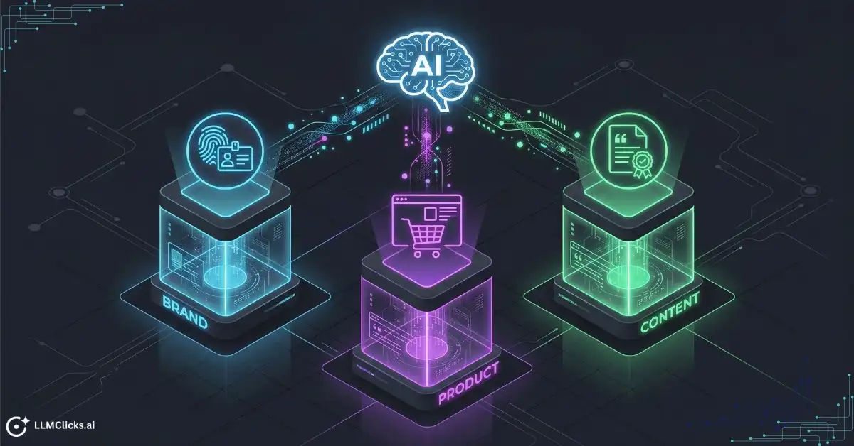 Isometric diagram illustrating the three dimensions of AI search visibility: Brand, Product, and Content data streams feeding into a central AI model.