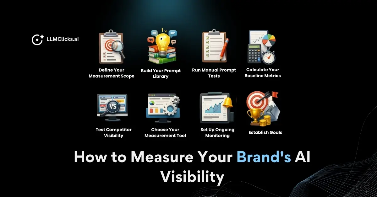 Eight-step AI visibility measurement process from defining scope and building prompt library to competitor testing and tool selection