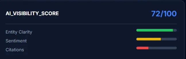 A screenshot of the AI Domain Profiler dashboard illustrating the anatomy of an AI profile.