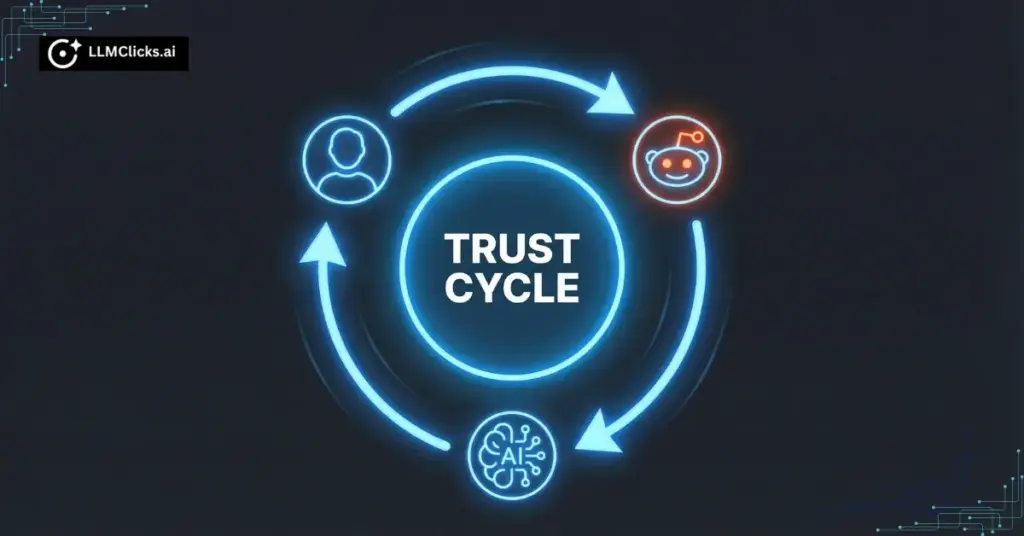 Flowchart illustrating the 'Barnacle SEO' strategy: how contributing to Reddit threads creates a trust loop that leads to citations in Perplexity AI answers.