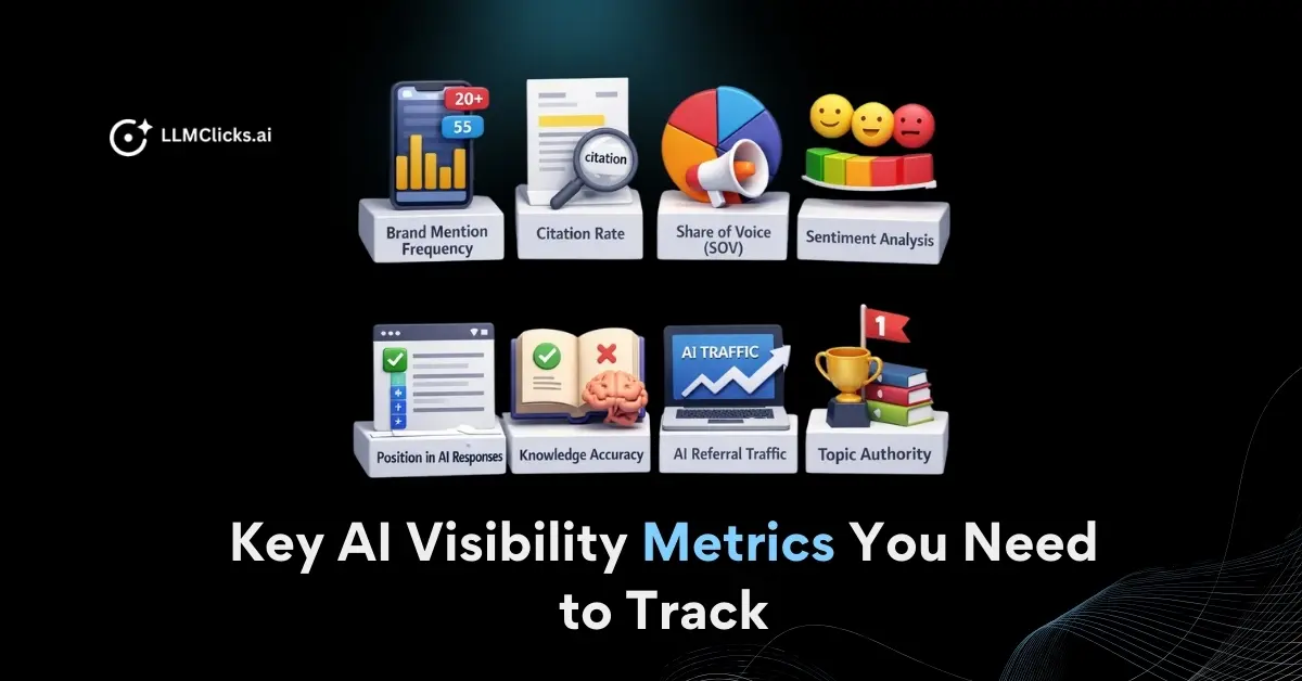 Eight AI visibility metrics diagram showing brand mention frequency, citation rate, share of voice, sentiment analysis, position tracking, knowledge accuracy, referral traffic, and topic authority