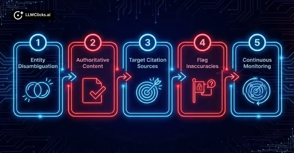 Five-step process flowchart for fixing AI brand hallucinations from entity disambiguation to continuous monitoring