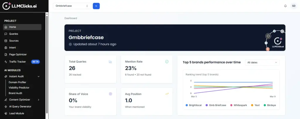 LLMClicks dashboard showing a 17 percent mention rate and a zero percent share of voice for GMB Briefcase compared to competitors.