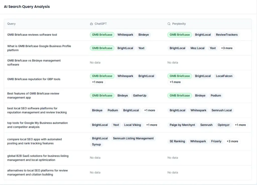 LLMClicks dashboard displaying the AI Search Query Analysis table, tracking brand performance across ChatGPT and Perplexity for specific conversational prompts.