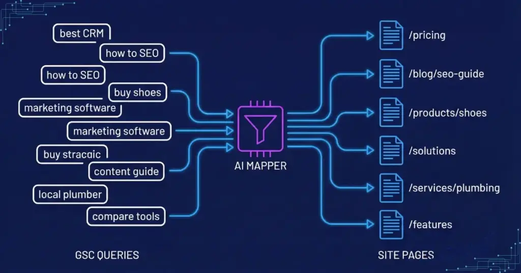 Schematic visualization of the AI Query Mapper process: scattered Google Search Console queries on the left are filtered through an AI algorithm and mapped via glowing blue lines to specific, organized website pages on the right to resolve keyword cannibalization.