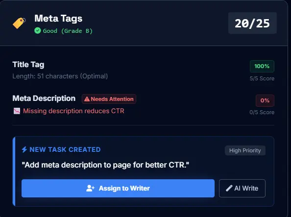 AI SEO audit dashboard showing a Grade B Meta Tag analysis (20/25 score). The interface highlights a critical "Missing Meta Description" issue and displays an auto-generated high-priority task assigned to a writer to fix it for better CTR.