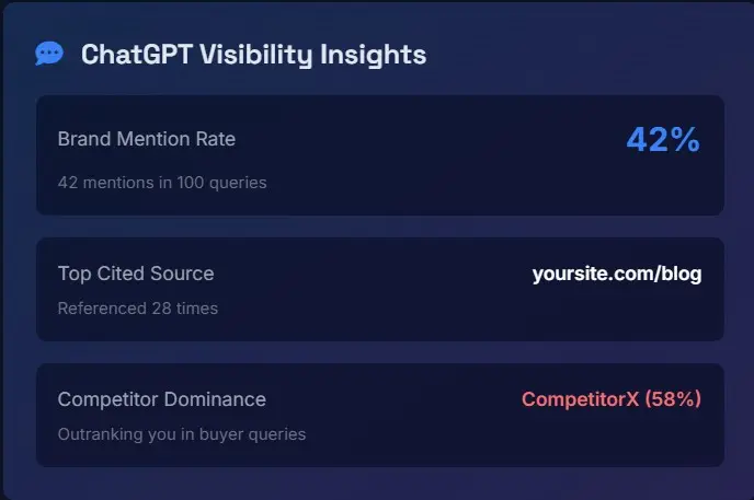 Futuristic analytics visualization showing ChatGPT visibility metrics, including a recommendation funnel, mention frequency heat map, and historical trend graph.