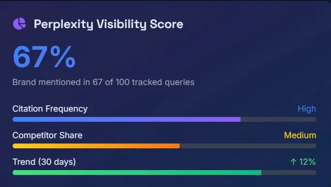 High-tech dashboard illustration showing continuous monitoring of Perplexity AI mentions, featuring citation source analysis and competitive benchmarking data cards.