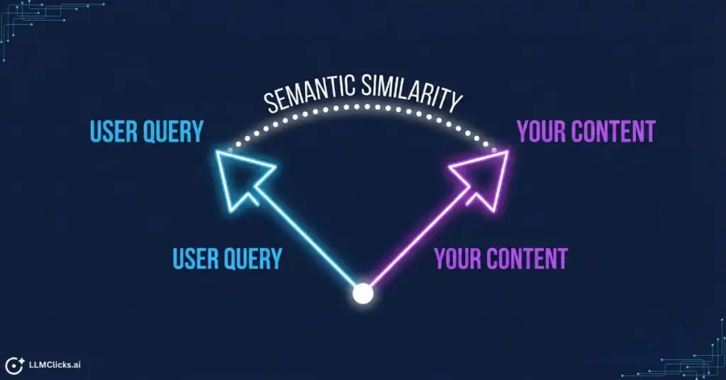 Minimalist infographic illustrating semantic vector alignment: two glowing neon arrows representing a "User Query" and "Your Content" originating from a central point, with a dotted arc showing the cosine similarity angle between them to measure relevance.