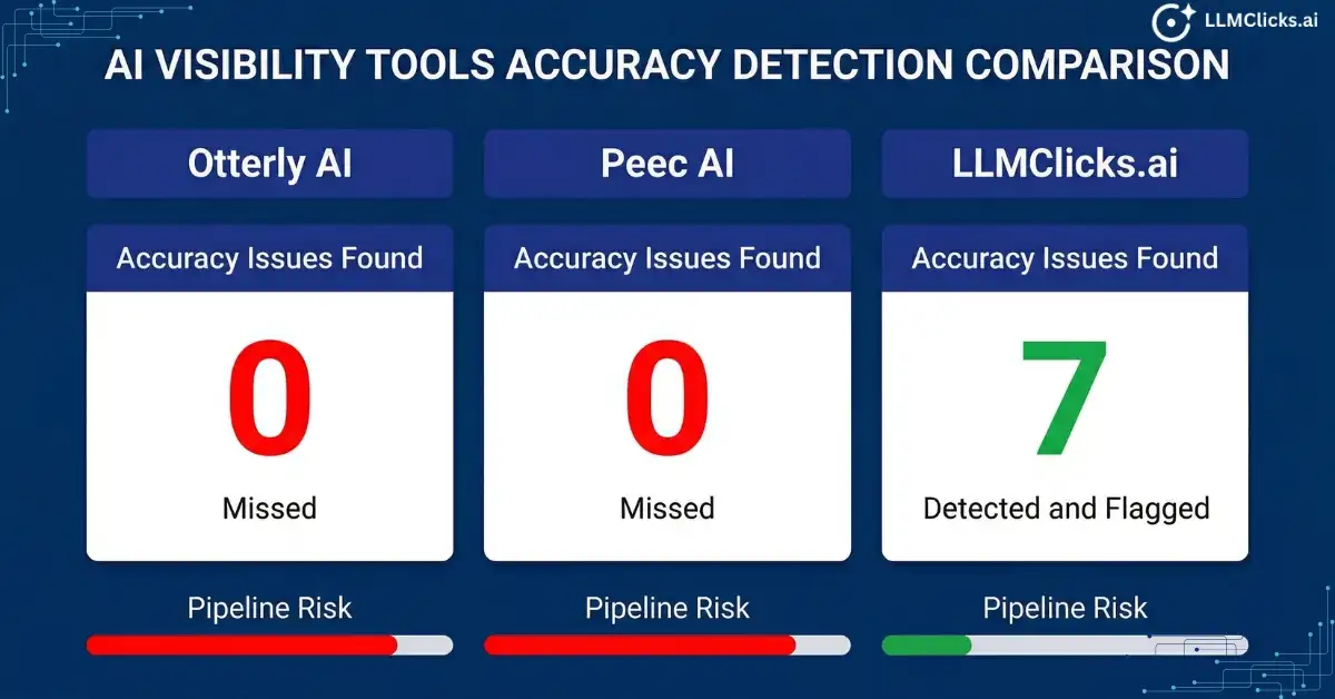 Data visualization showing Otterly and Peec detected 0 accuracy issues while LLMClicks.ai flagged 7 real accuracy problems in the same 30 prompt test