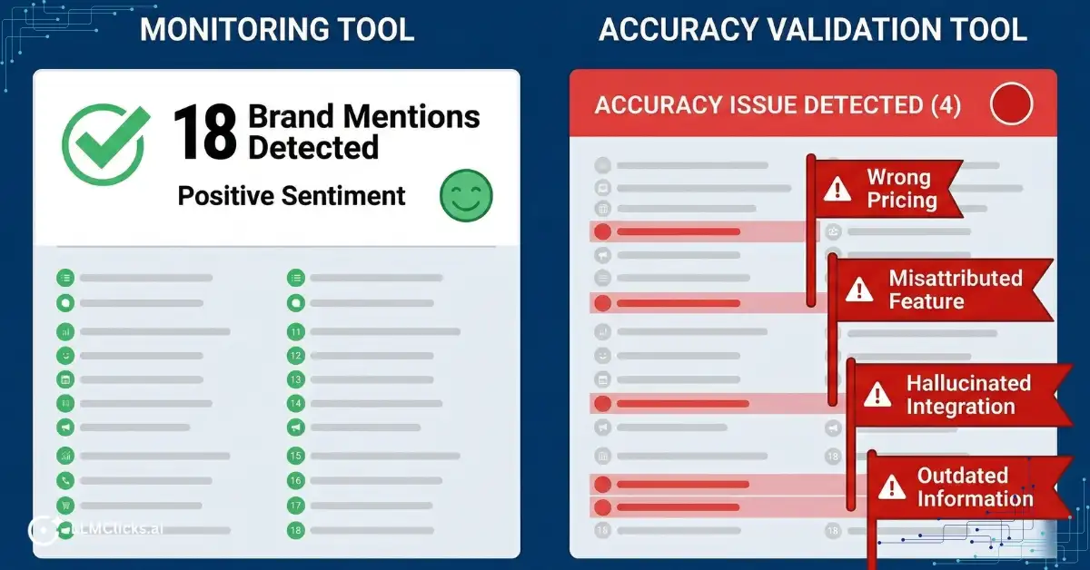 Side by side comparison showing how monitoring tools show positive signals while accuracy validation tools flag 4 real issues in the same AI responses