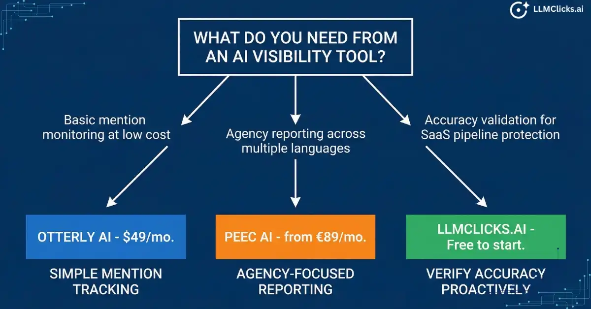 Decision flowchart showing which AI visibility tool to choose based on whether you need basic monitoring, agency reporting, or accuracy validation