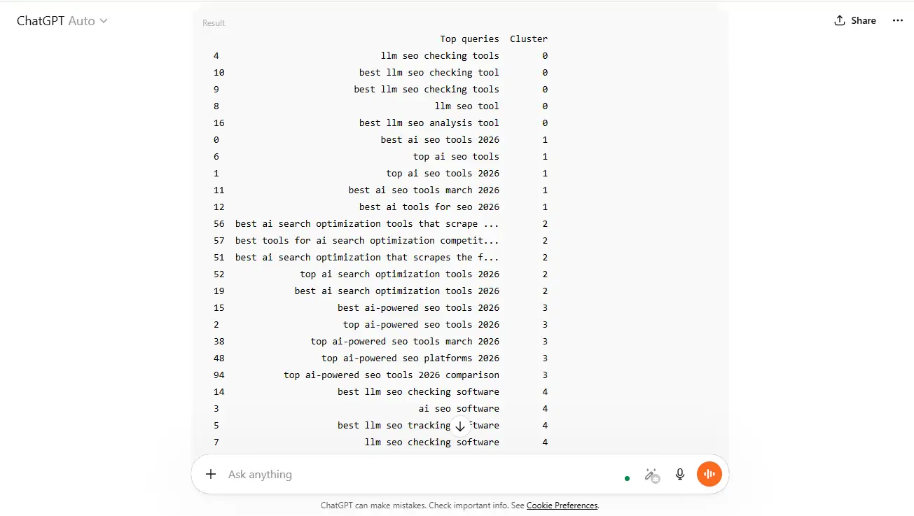 ChatGPT Plus interface demonstrating advanced data analysis and keyword clustering on an uploaded CSV file.