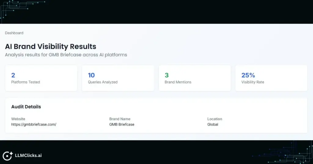 LLMClicks AI Visibility Audit report for GMB Briefcase showing a 25 percent visibility score across 10 targeted queries.
