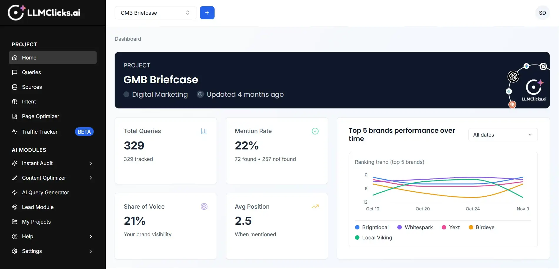 Dashboard of LLMClicks.ai showing a AI Visibility Analytics and the parameters like total queries, mention rate, Share of Voice, Avg position etc.