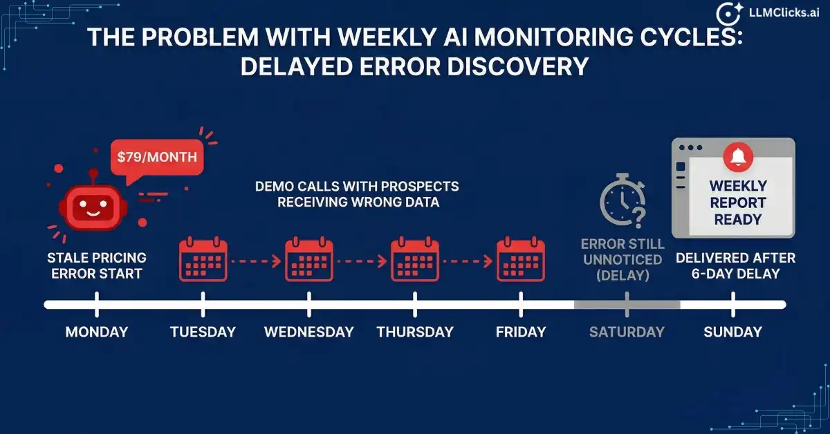 Timeline showing how Otterly weekly update cycles allow inaccurate AI responses containing wrong pricing to reach prospects across 7 days before detection