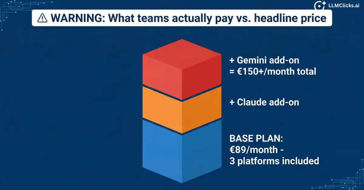 Peec AI true pricing breakdown showing base plan at €89 per month rising to €150 plus per month after Claude and Gemini add-ons
