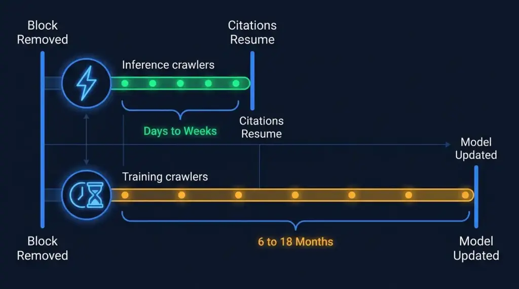 Timeline diagram comparing fast recovery for inference crawlers within days to weeks versus slow recovery for training crawlers requiring six to eighteen months