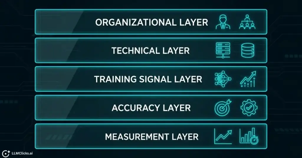 The comprehensive AI visibility stack for 2030 illustrating organizational, technical, and data layers