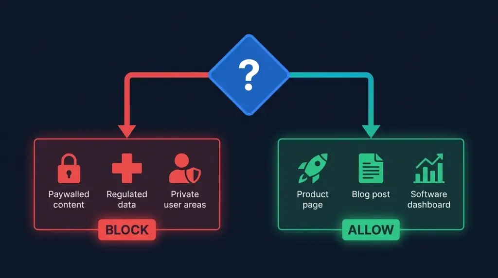 Decision tree diagram showing two paths: block AI crawlers for paywalled content, regulated data, and private areas versus allow AI crawlers for public marketing pages, blog content, and B2B SaaS products