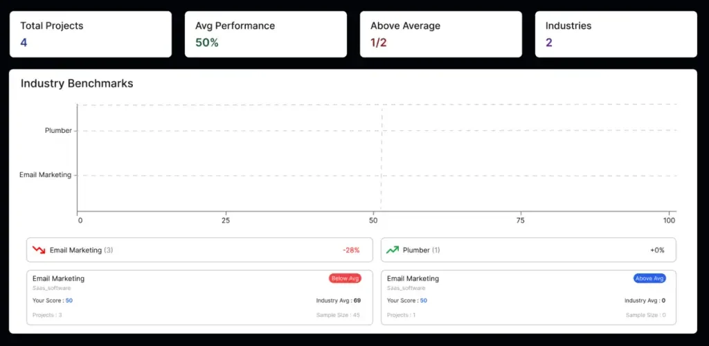 Industry Benchmarks dashboard comparing project performance with industry averages across multiple sectors